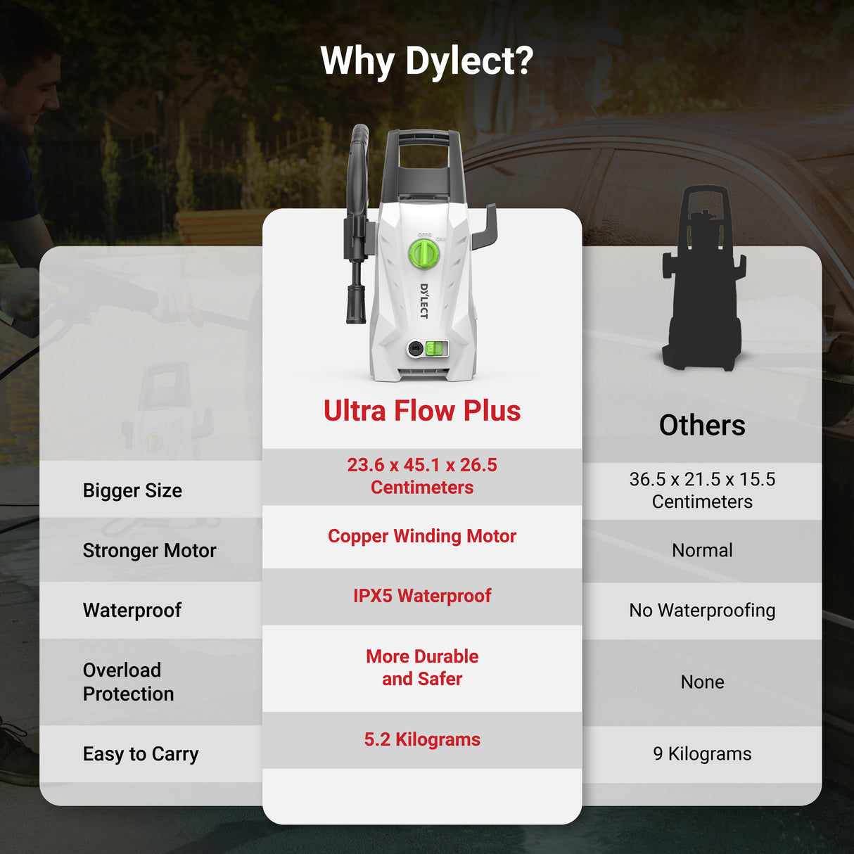 Dylect Ultra Flow Plus High Pressure Washer